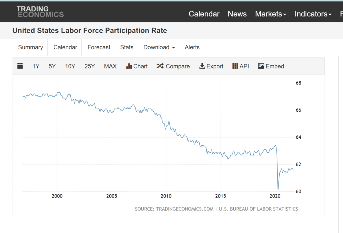 40% of Working Age Americans Refuse To Work