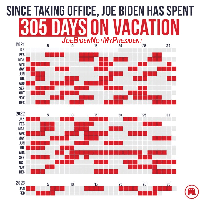 Biden’s 305 Days Vacation in 2 Years